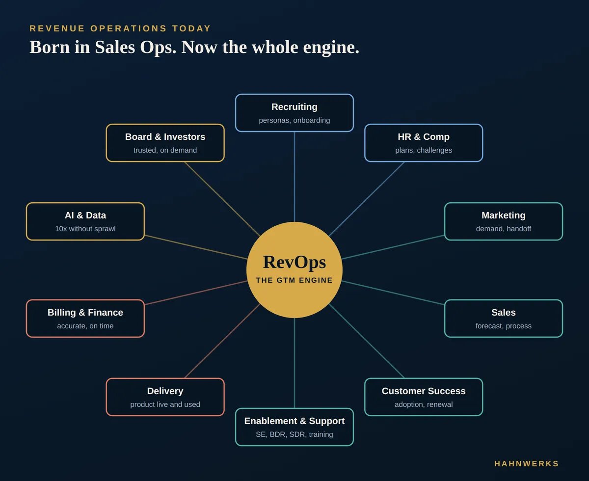 RevOps at the center, connected to recruiting, HR and comp, marketing, sales, customer success, enablement and sales support, delivery, finance and billing, AI and data, and the board and investors